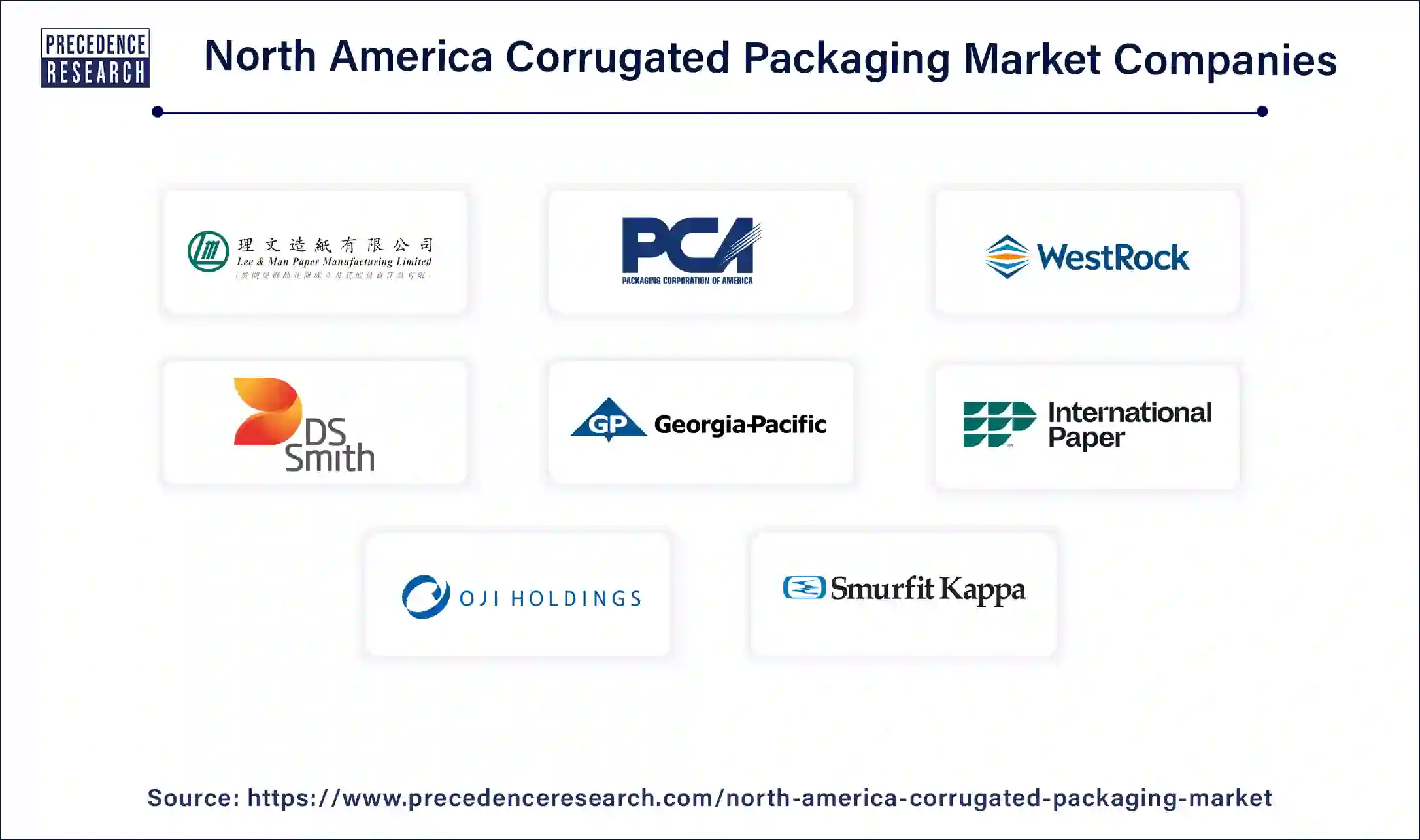 North America Corrugated Packaging Companies