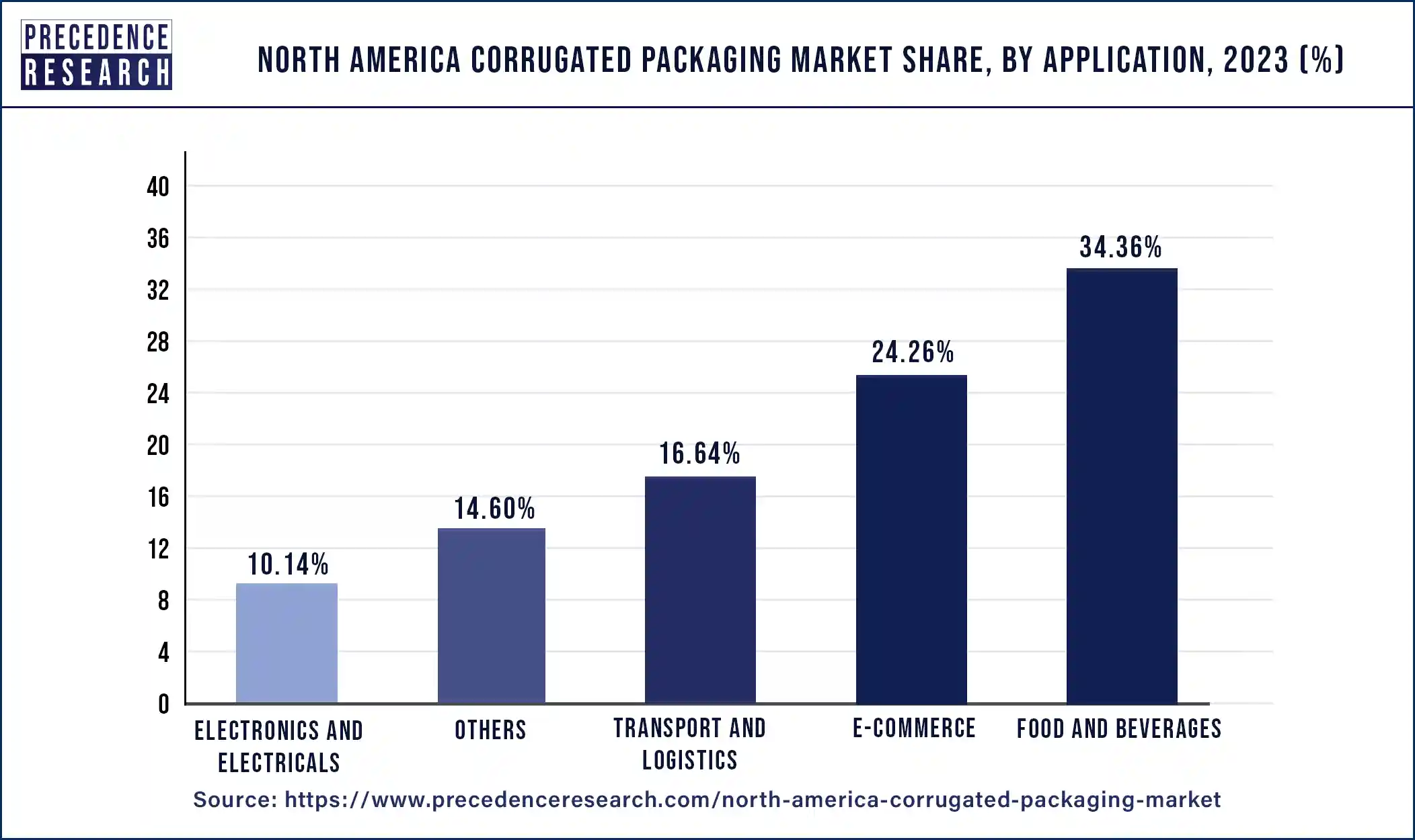 North America Corrugated Packaging Market Share, By Application, 2023 (%)