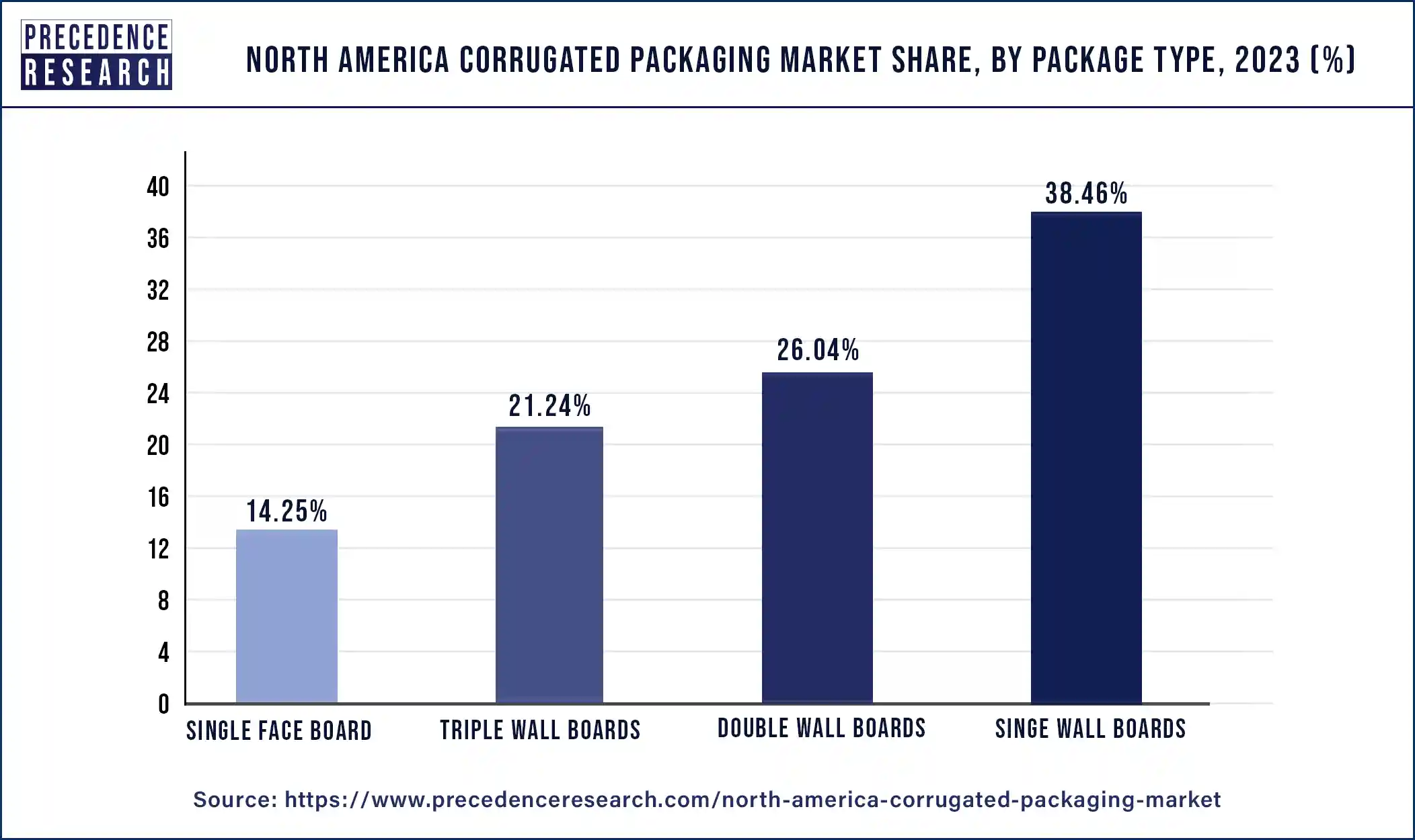 North America Corrugated Packaging Market Share, By Package Type, 2023 (%)