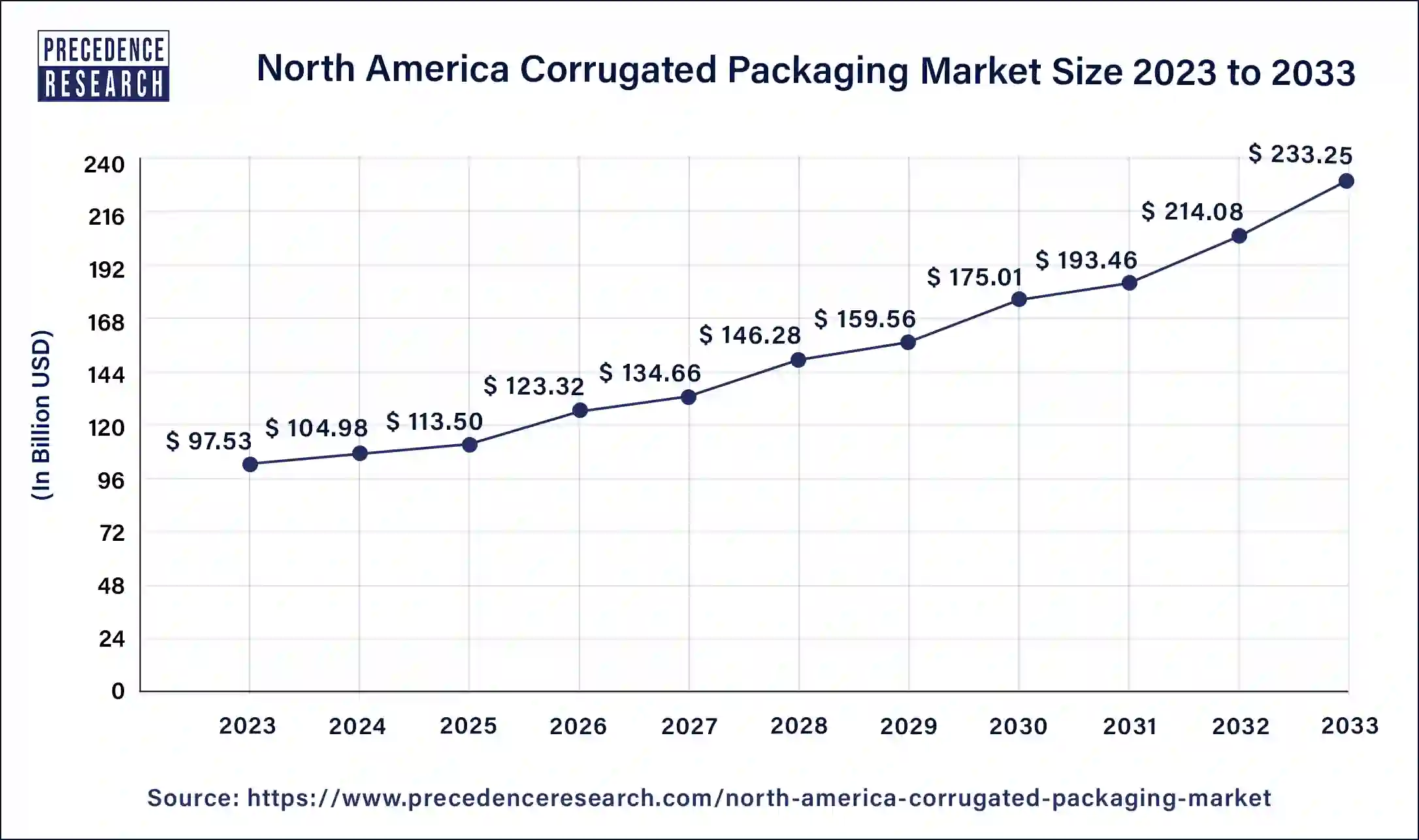 North America Corrugated Packaging Market Size 2024 to 2033