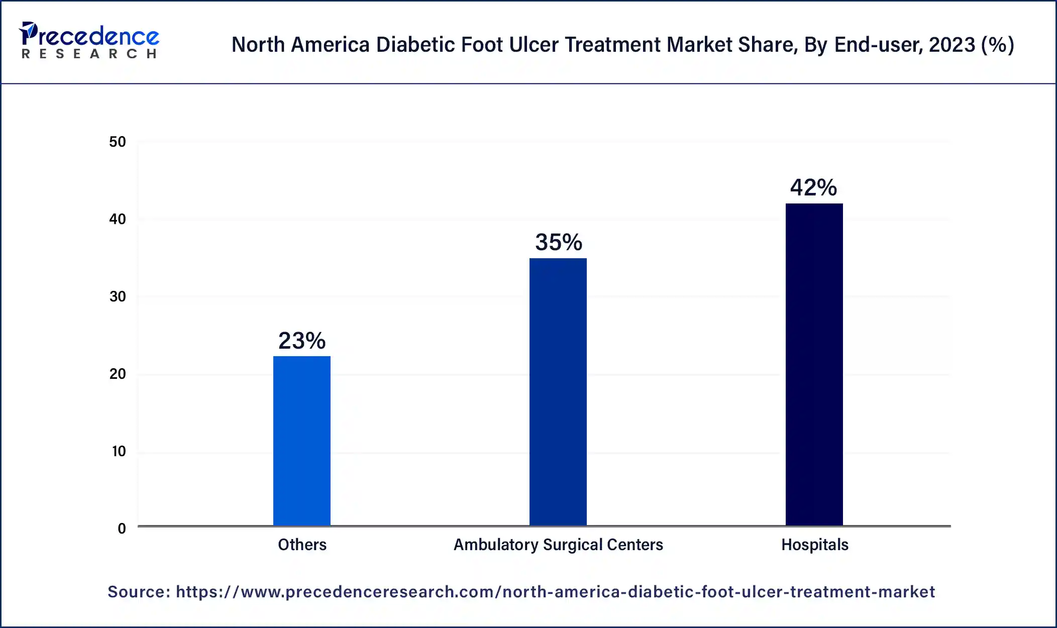 North America Diabetic Foot Ulcer Treatment Market Share, By End-user, 2023 (%)