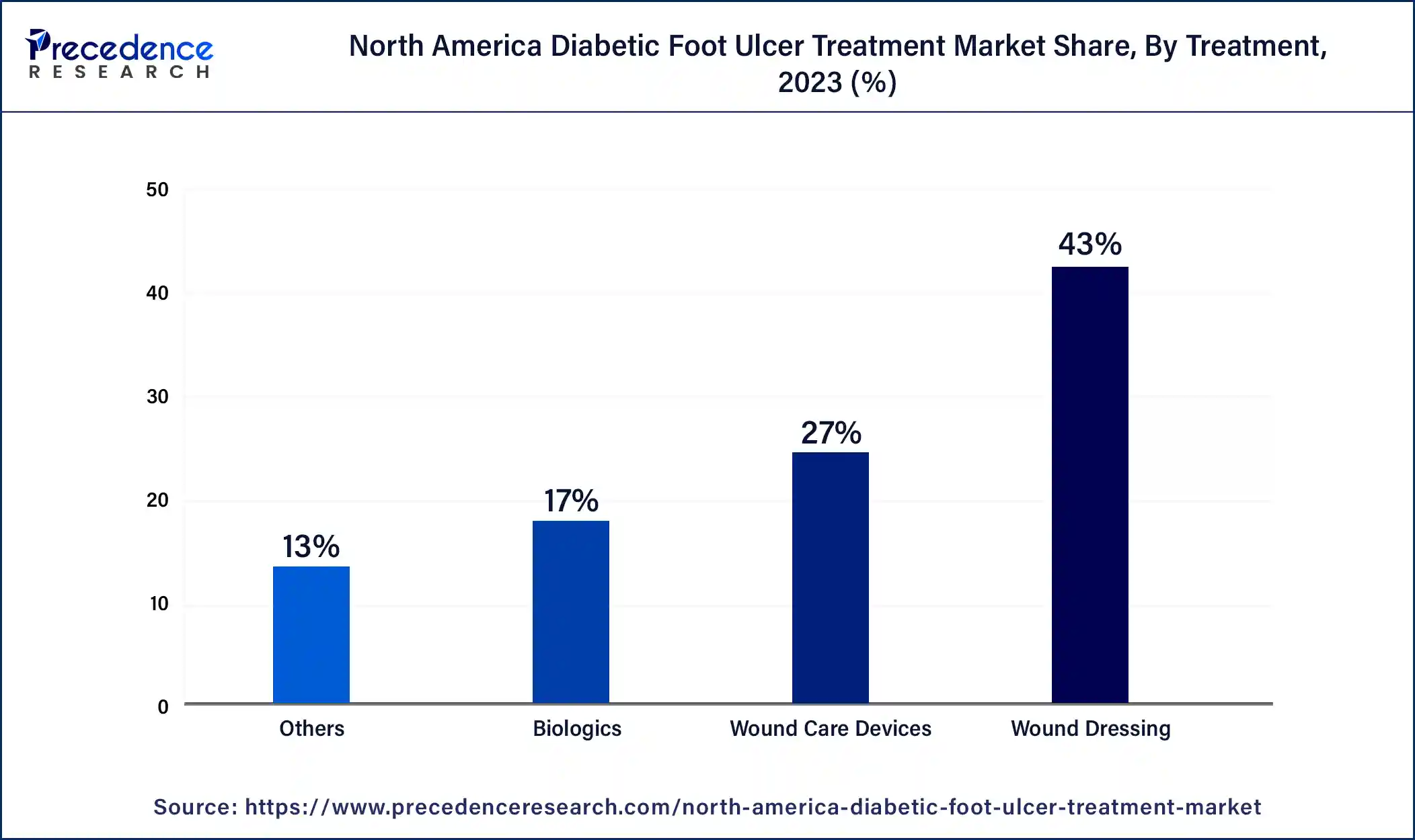 North America Diabetic Foot Ulcer Treatment Market Share, By Treatment, 2023 (%)