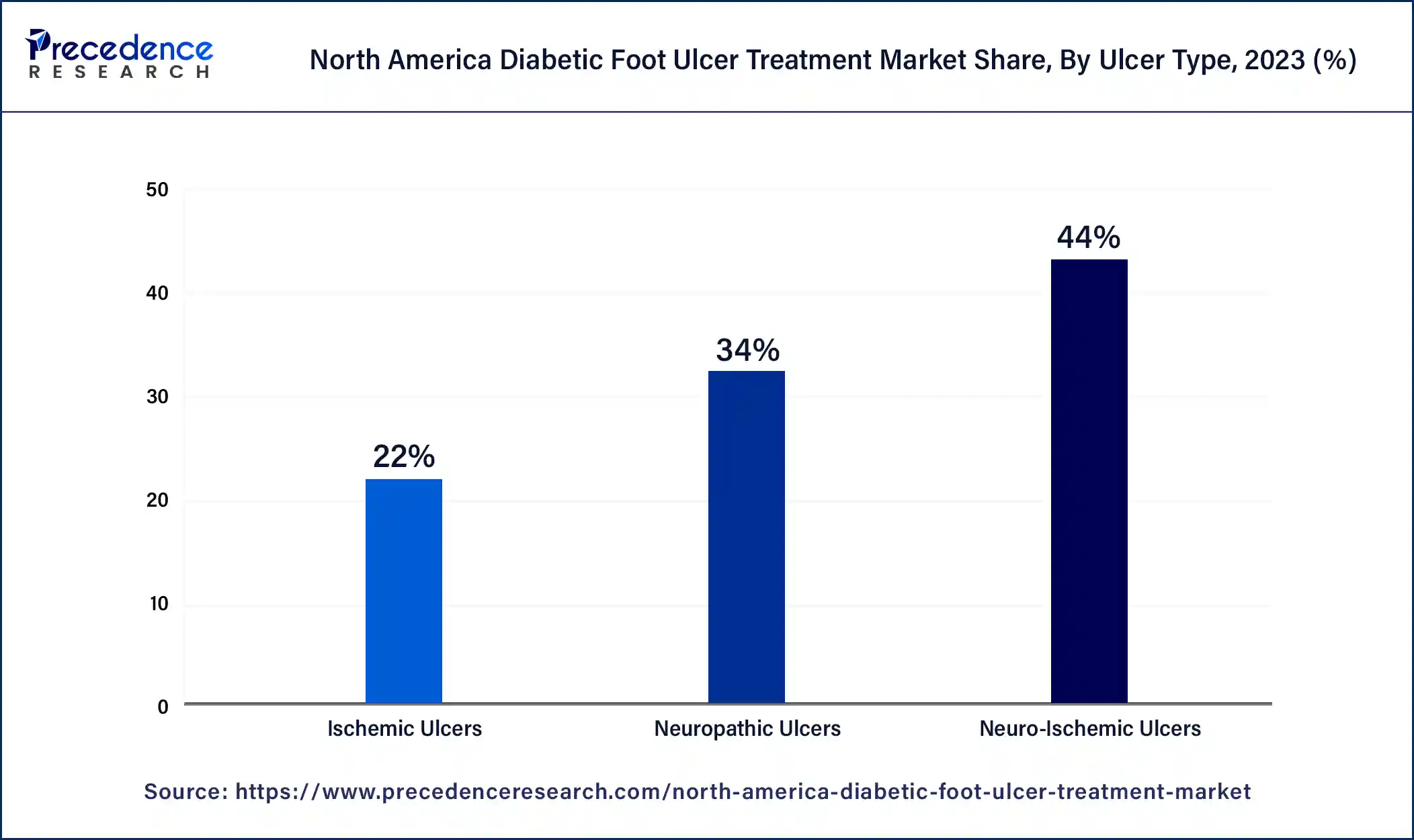 North America Diabetic Foot Ulcer Treatment Market Share, By Ulcer Type, 2023 (%)