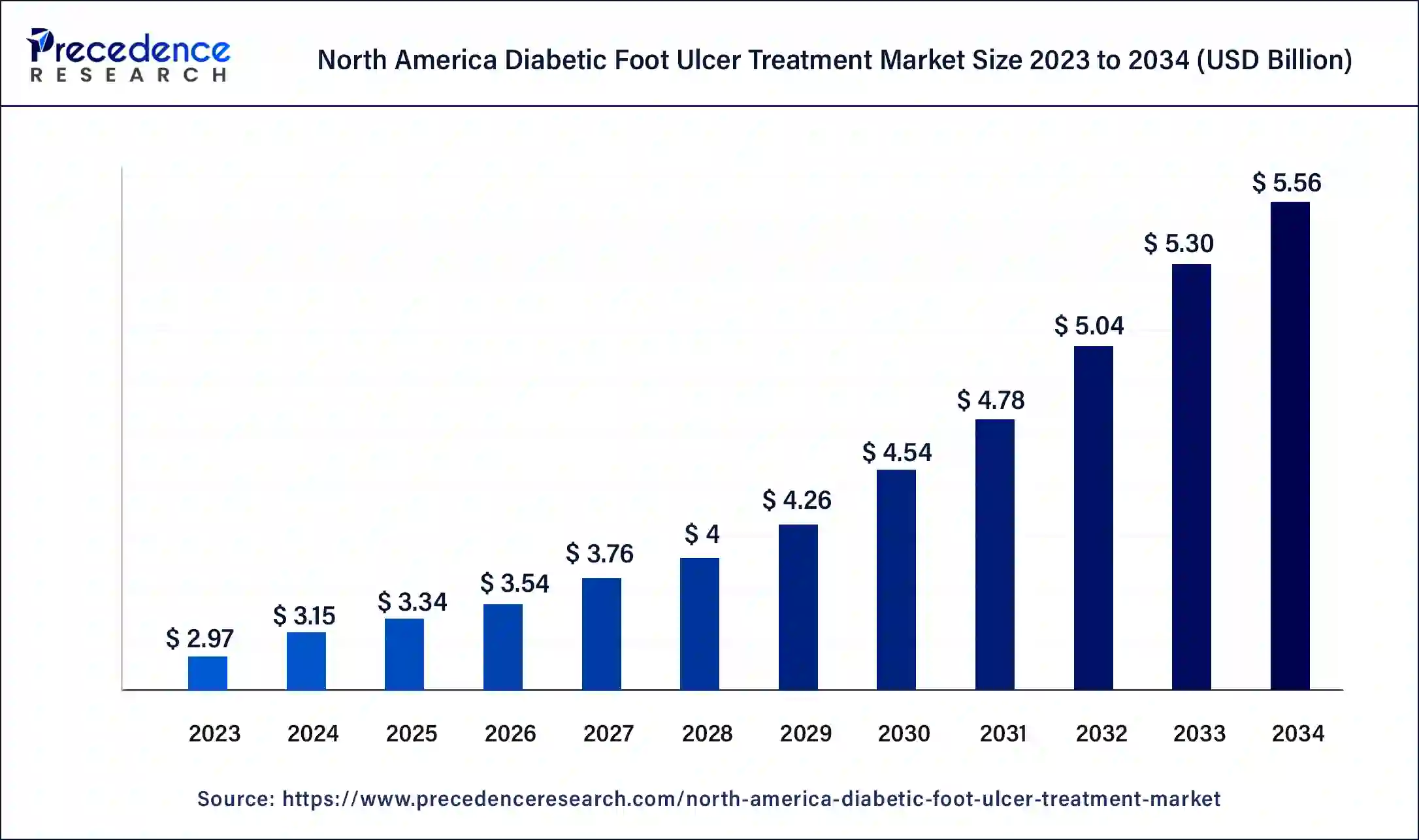 North America Diabetic Foot Ulcer Treatment Market Size 2024 to 2034