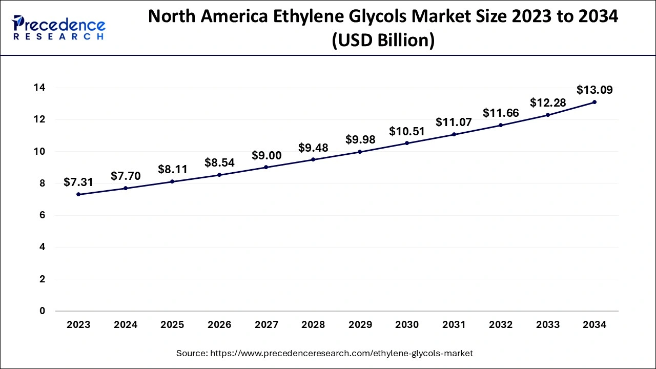 North America Ethylene Glycols Market Size 2024 to 2034