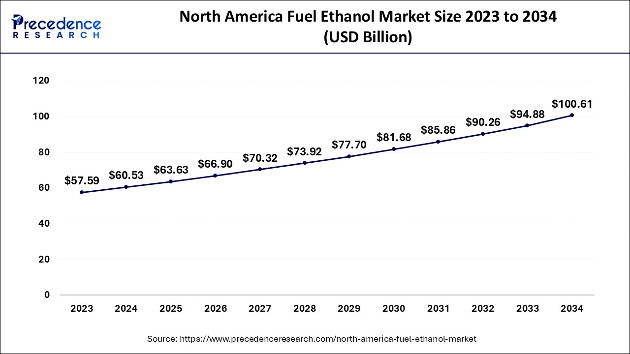 North America Fuel Ethanol Market Size 2024 to 2034