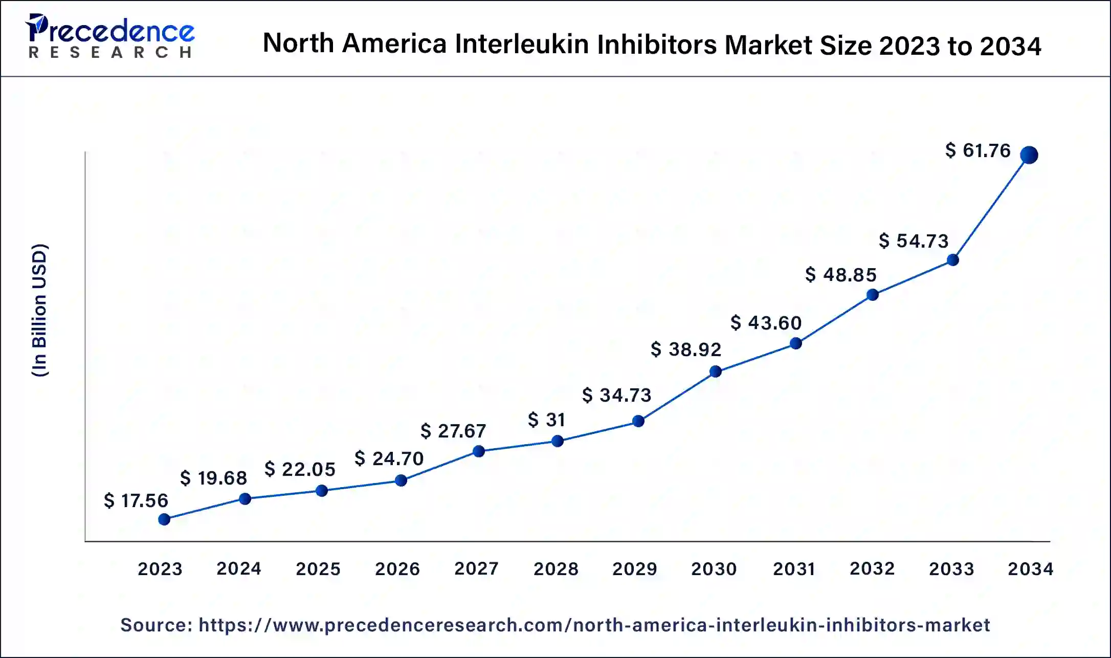 North America Interleukin Inhibitors Market Size 2024 to 2034