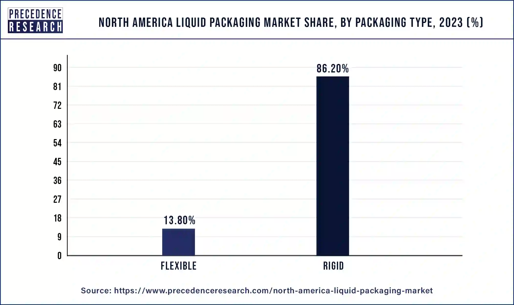 North America Liquid Packaging Market Share, By Packaging Type, 2023 (%)