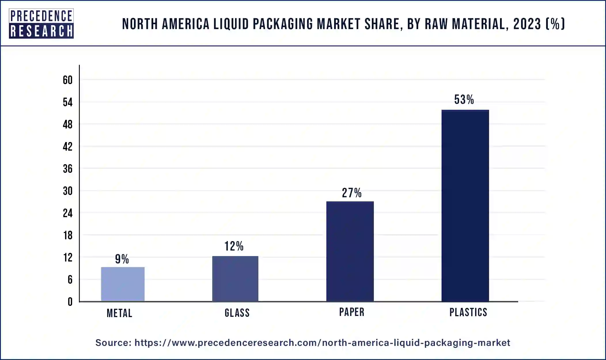 North America Liquid Packaging Market Share, By Raw Material, 2023 (%)