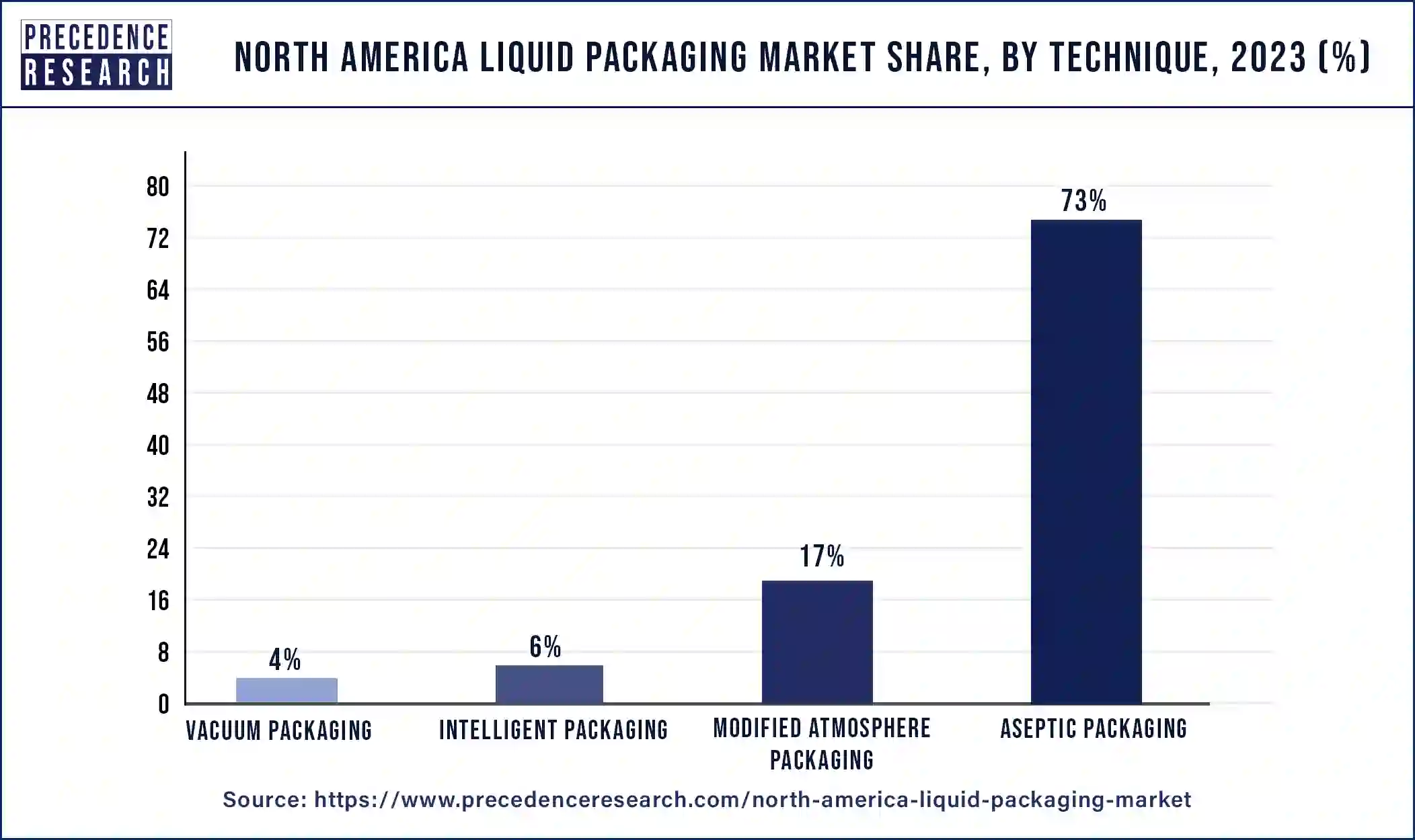 North America Liquid Packaging Market Share, By Technique, 2023 (%)