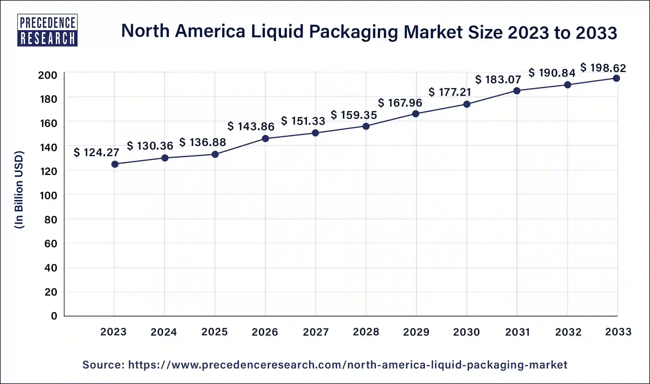 North America Liquid Packaging Market Size 2024 to 2033