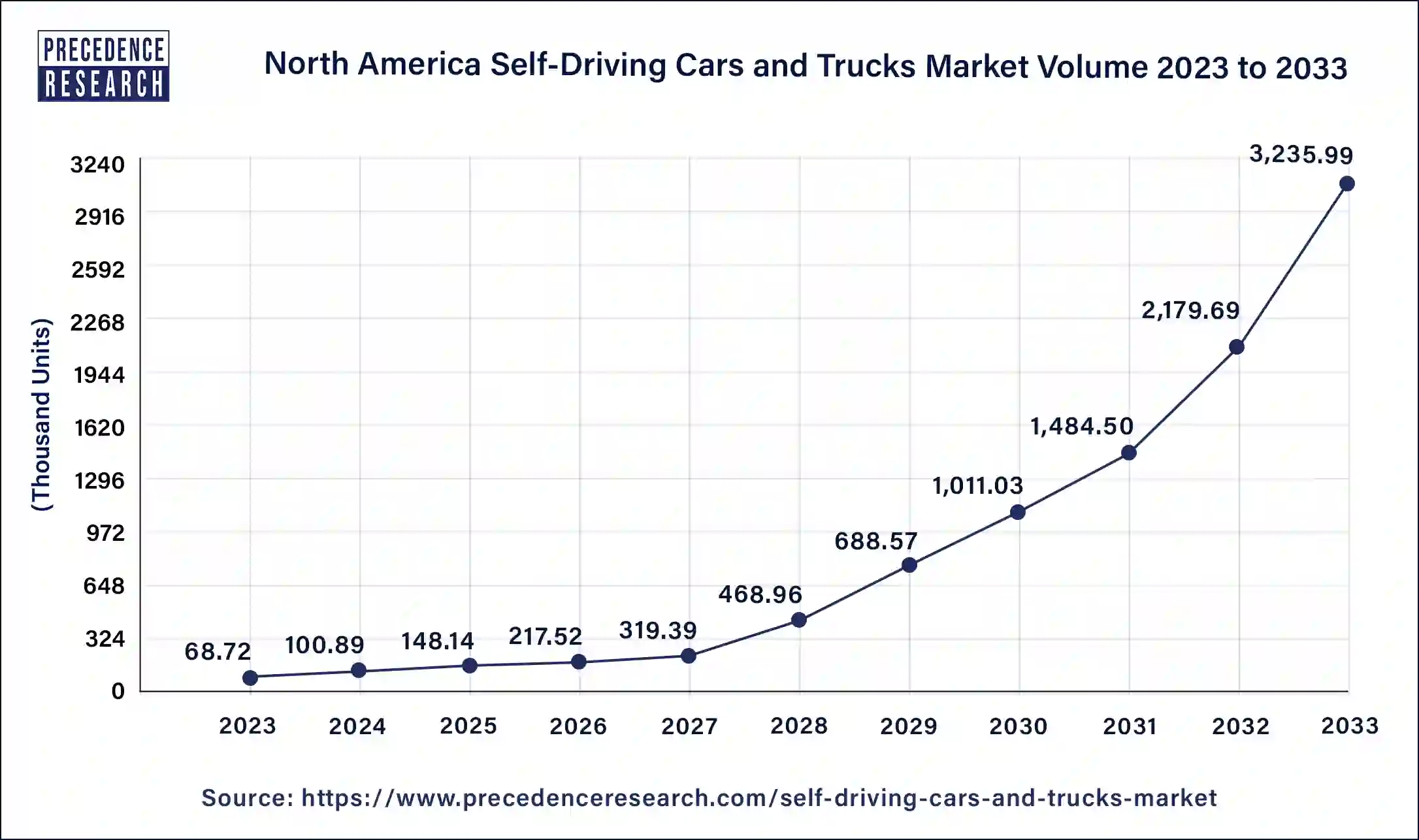 North America Self-Driving Cars and Trucks Market Volume 2024 to 2033