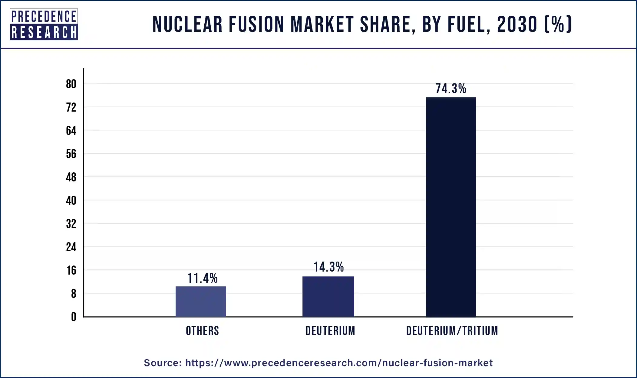 Nuclear Fusion Market Share, By Fuel, 2030 (%)