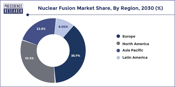 Nuclear Fusion Market Share, By Region, 2030 (%)
