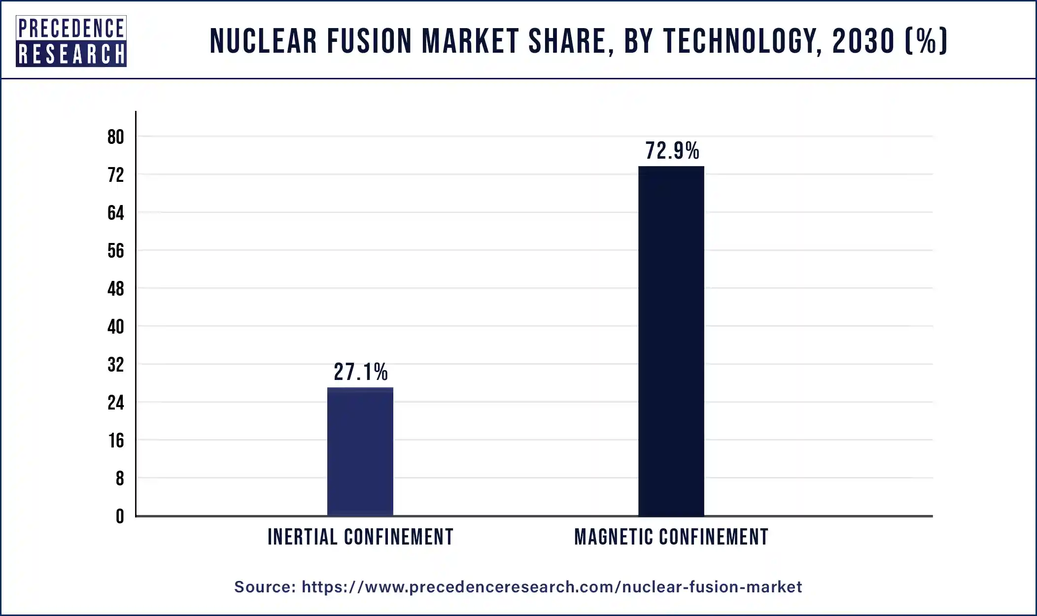Nuclear Fusion Market Share, By Technology, 2030 (%)