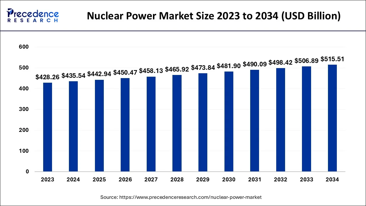 Nuclear Power Market Demand 2024 To 2034