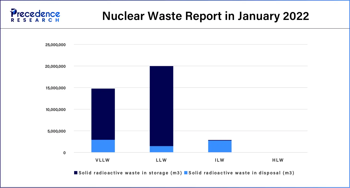 Nuclear Waste Report in January 2022