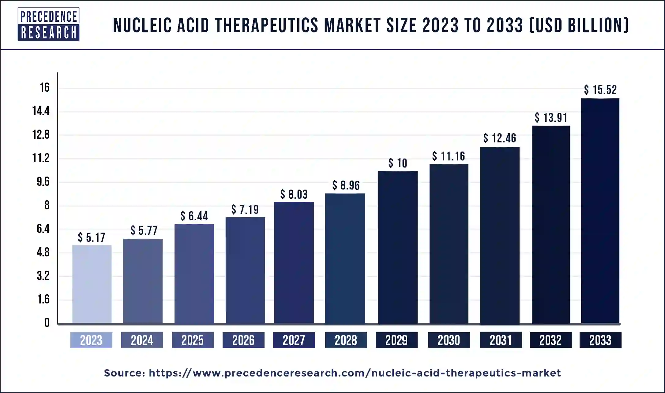 Nucleic Acid Therapeutics Market Size 2024 to 2033