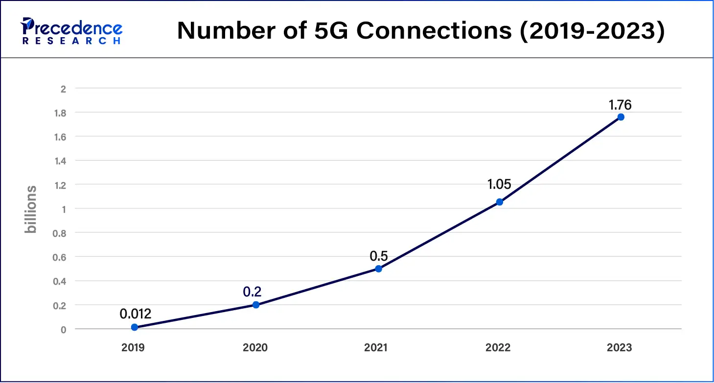 Number of 5G Connections (2019-2023)