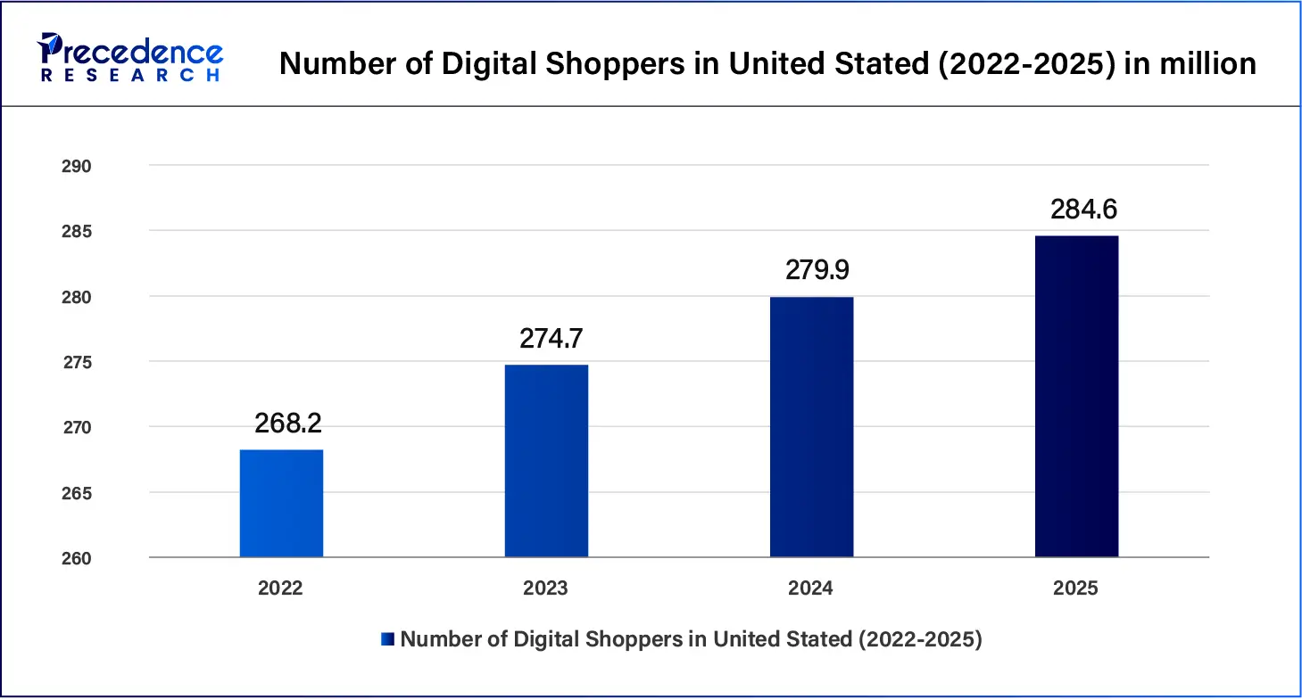 Number of Digital Shoppers in United Stated (2022-2025) in million