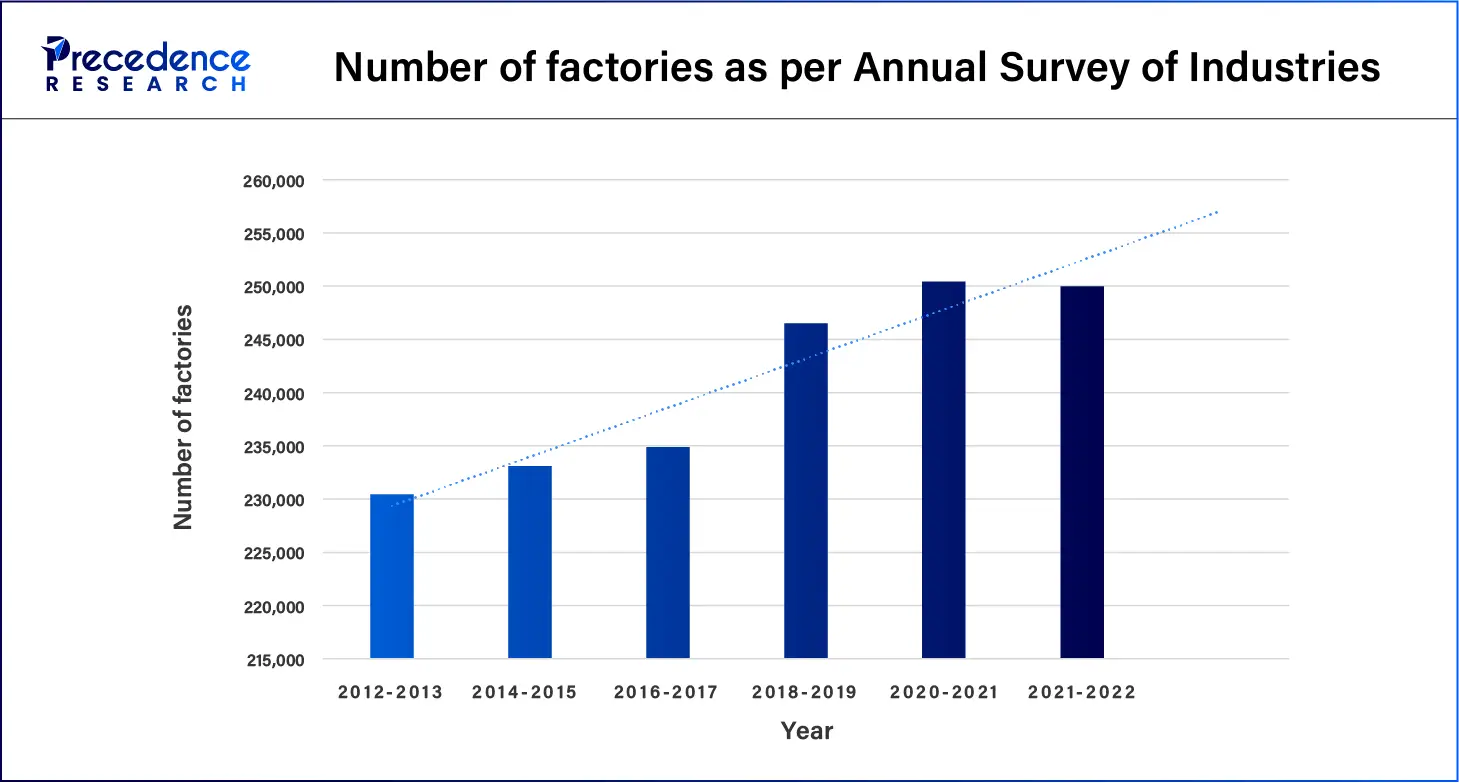 Number of factories as per Annual Survey of Industries