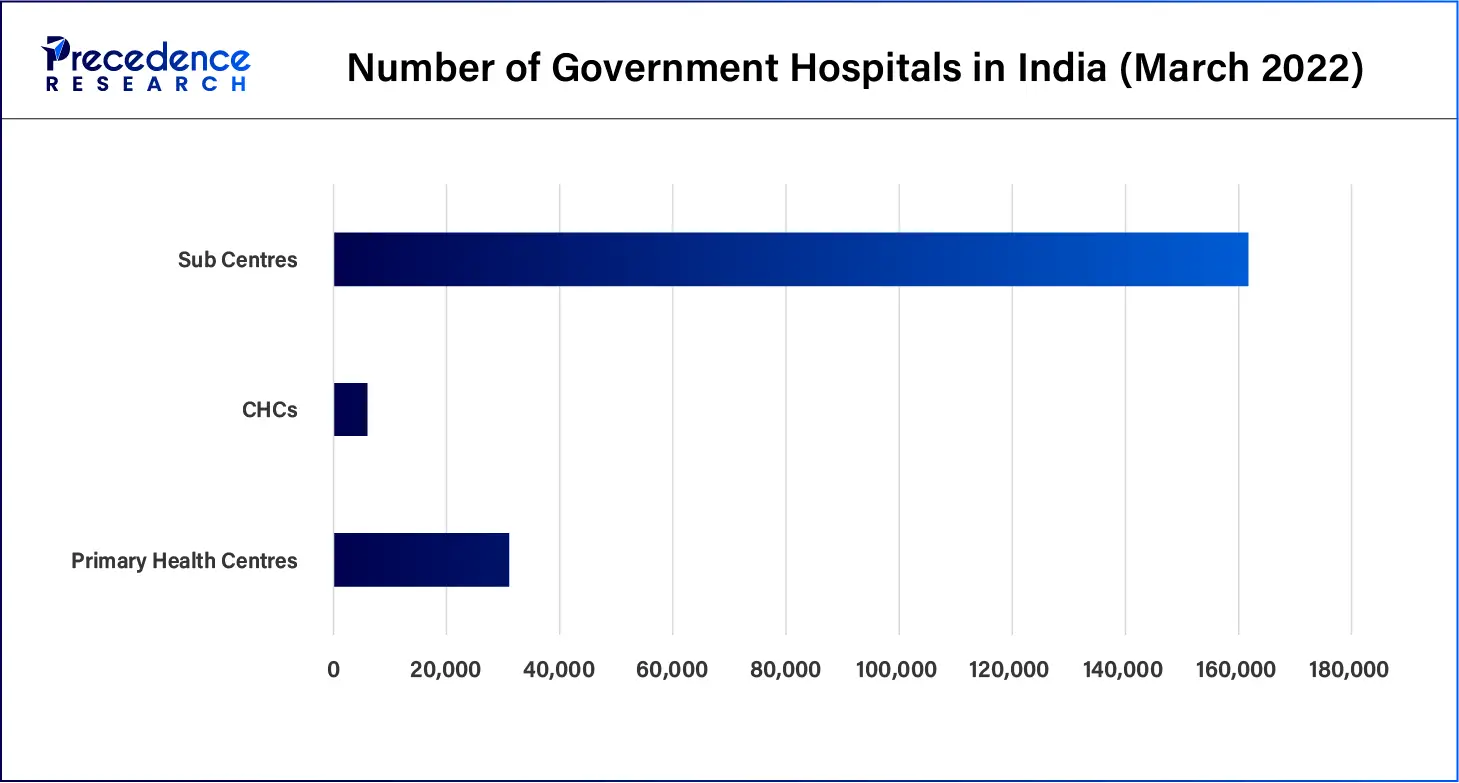 Number of Government Hospitals in India (March 2022)