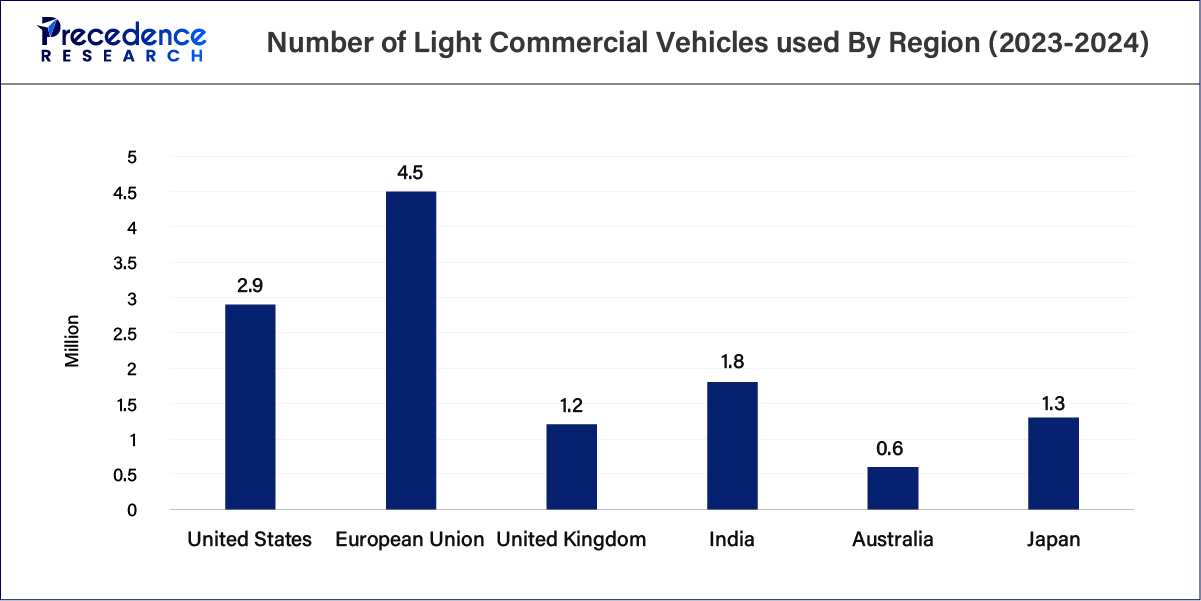 Number of Light Commercial Vehicles Used by Region (2023-2024)