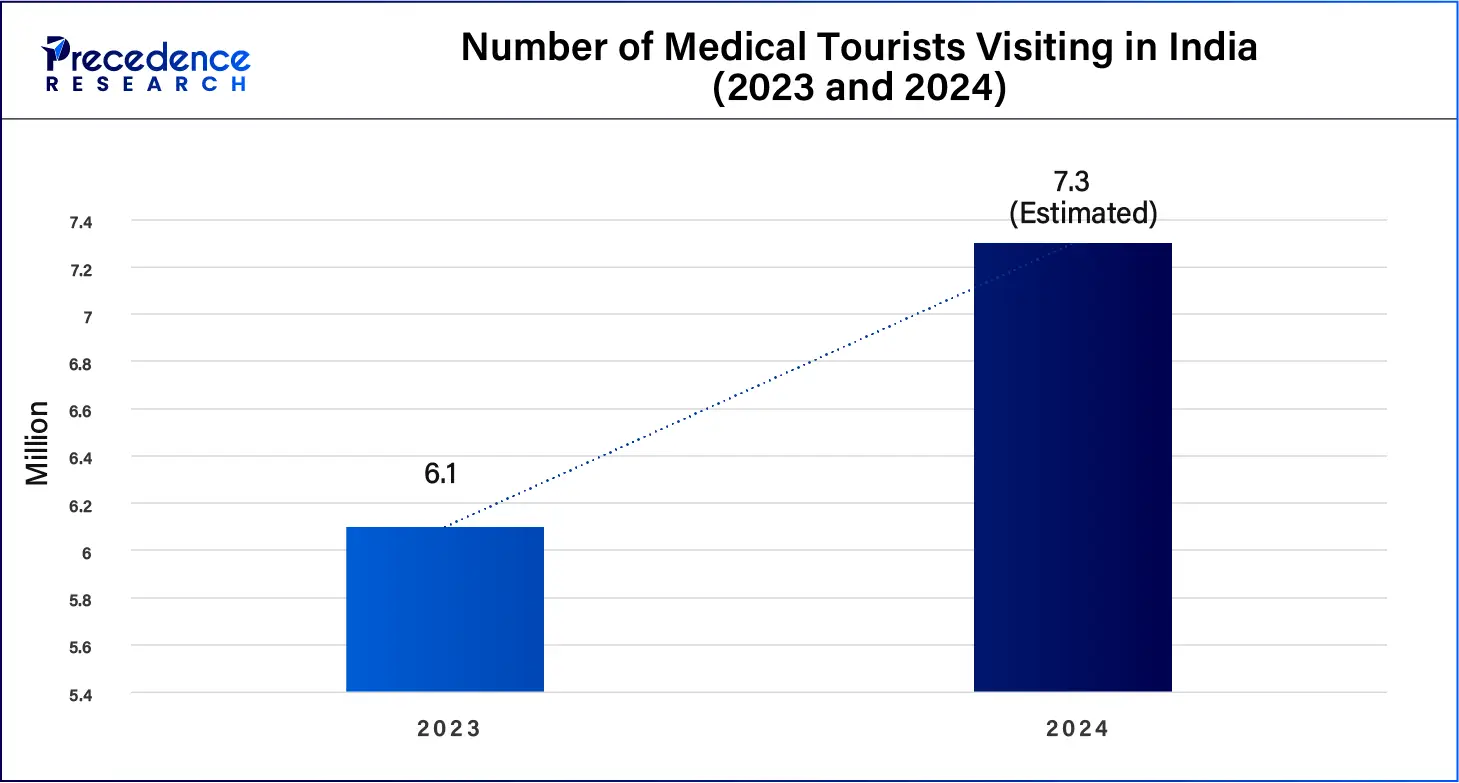 Number of Medical Tourists Visiting in India (2023 and 2024)