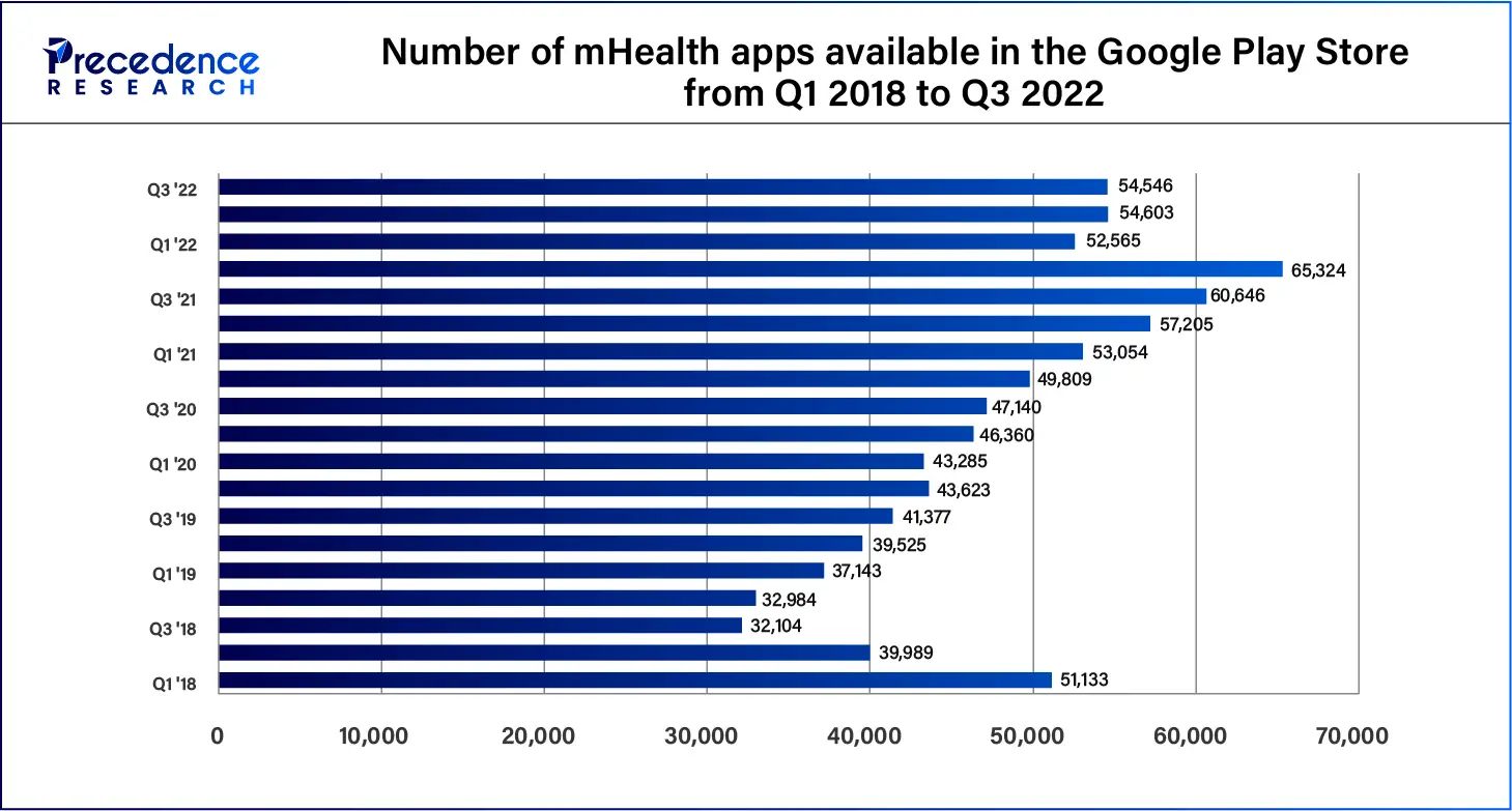 Number of mHealth apps available in the Google Play Store