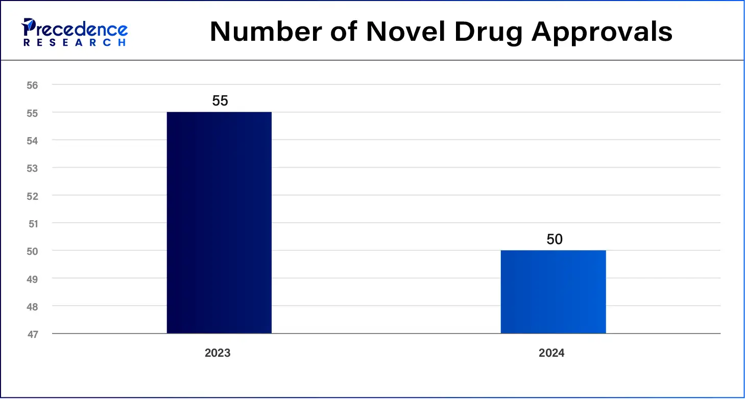 Number of Novel Drug Approvals