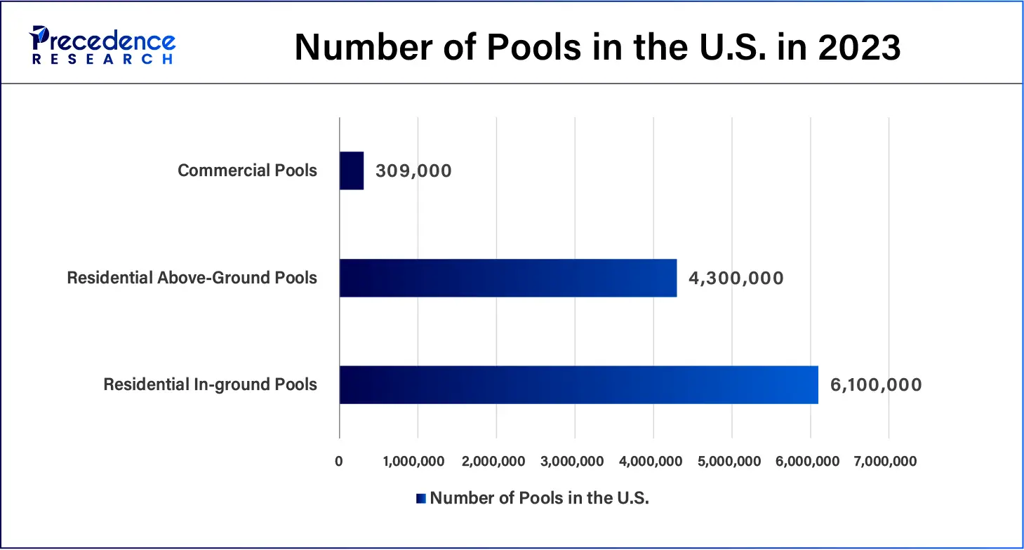 Number of Pools in the U.S. in 2023