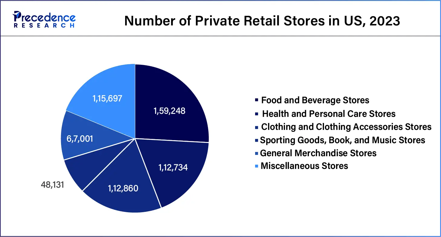 Number of Private Retail Stores in US, 2023