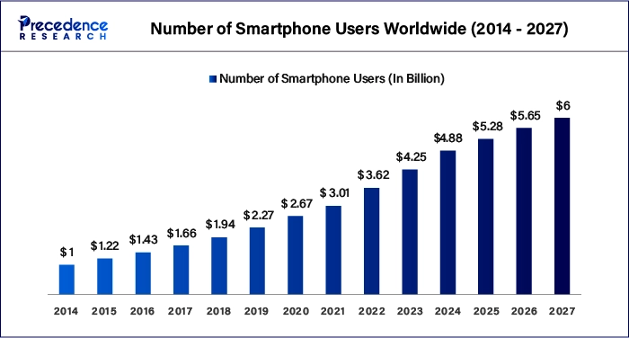 Number of Smartphone Users Worldwide 2014 to 2027