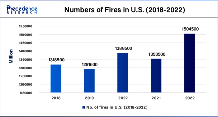 Numbers of Fires in U.S. (2018-2022)