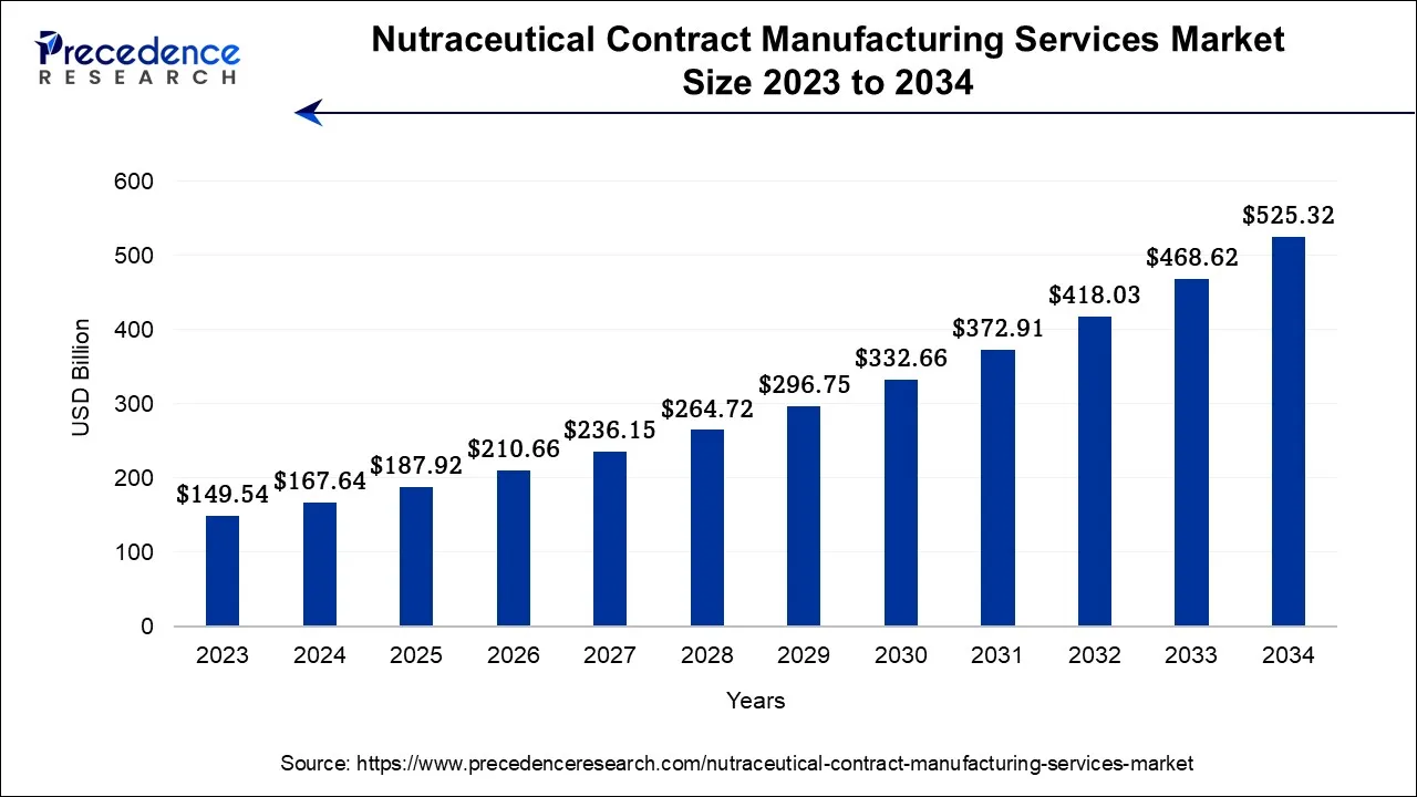 Nutraceutical Contract Manufacturing Services Market Size 2024 to 2034