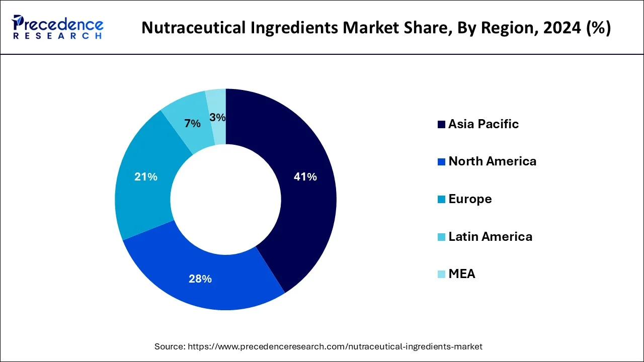 Nutraceutical Ingredients Market Share, By Region, 2024 (%)