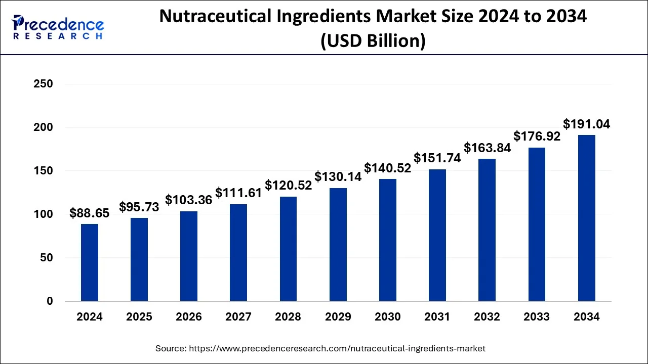 Nutraceutical Ingredients Market Size 2025 to 2034