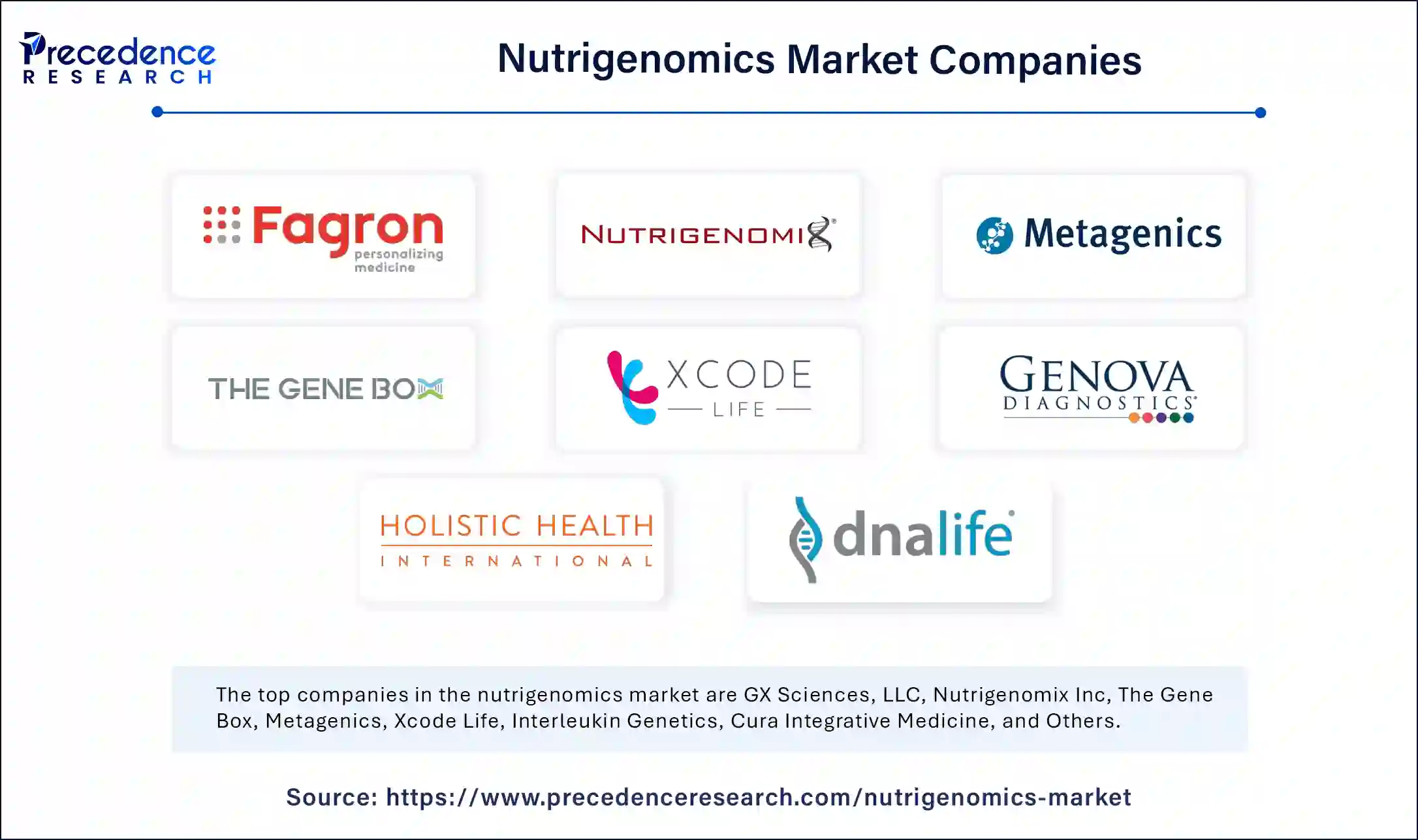 Nutrigenomics Market Companies