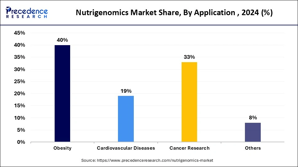 Nutrigenomics Market Share, By Application , 2024 (%)