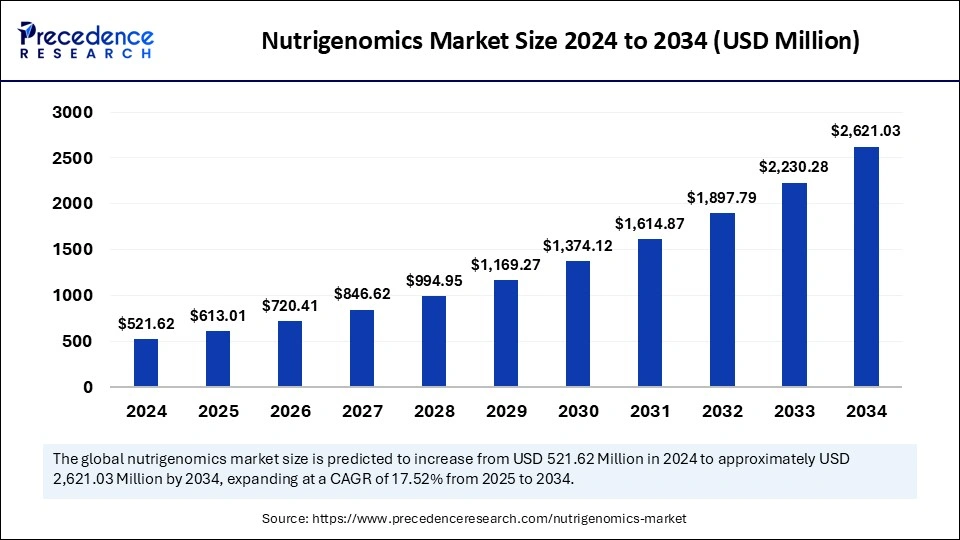 Nutrigenomics Market Size 2025 to 2034