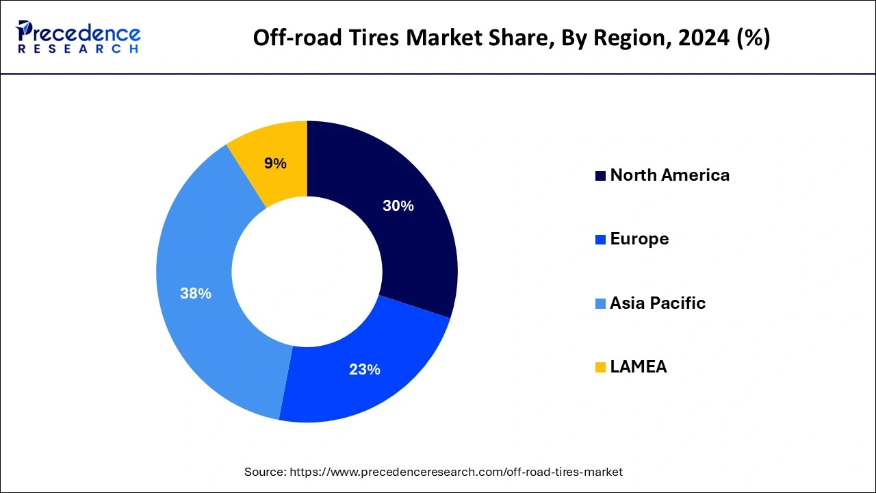 OTR Tires Market Share, By Region, 2024 (%)