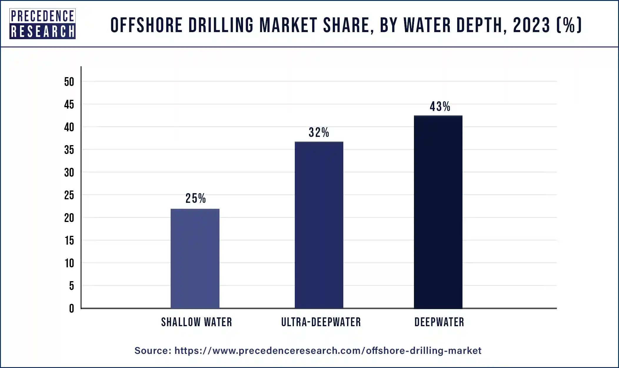 Offshore Drilling Market Share, By Water Depth, 2023 (%)
