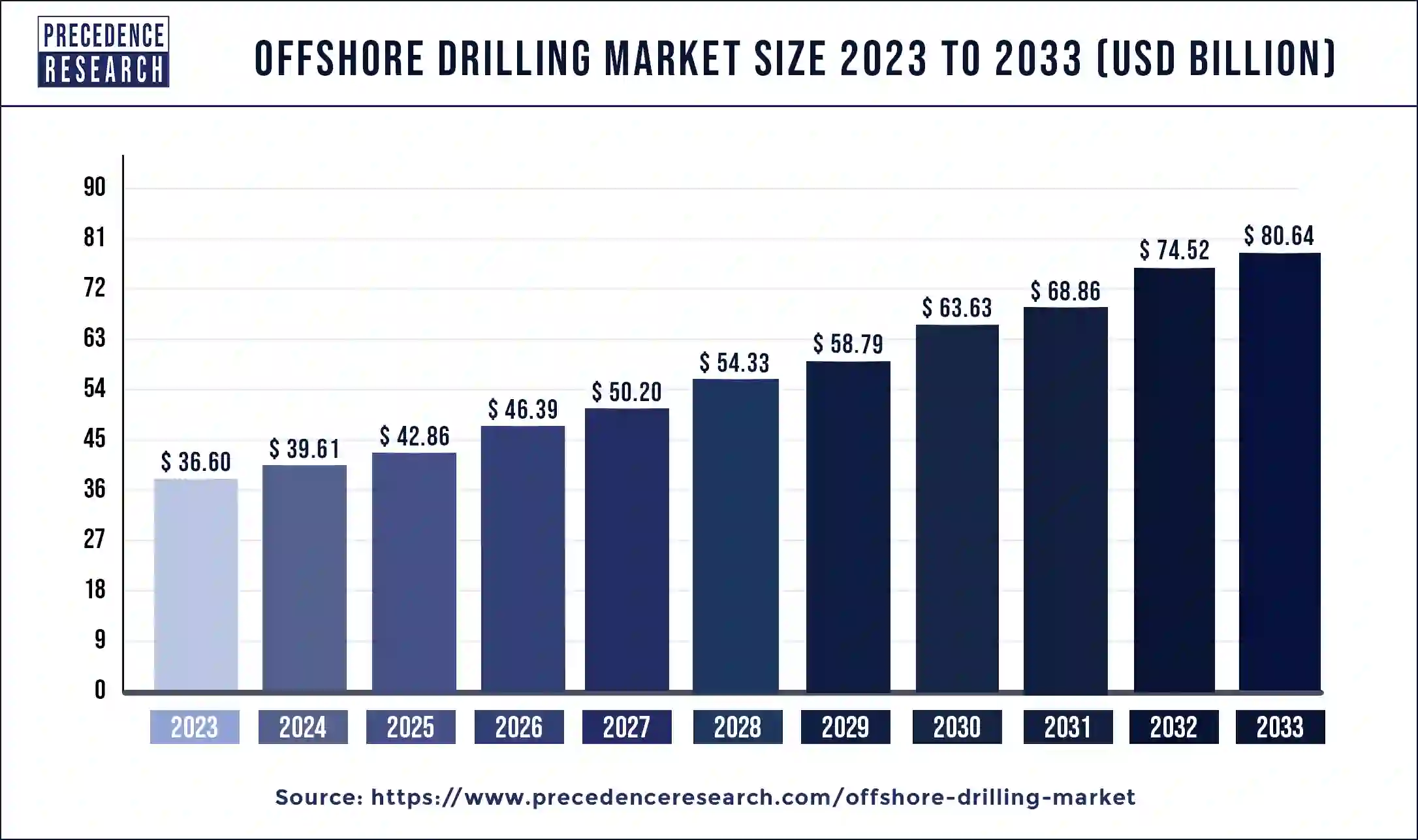 Offshore Drilling Market  Size 2024 to 2033