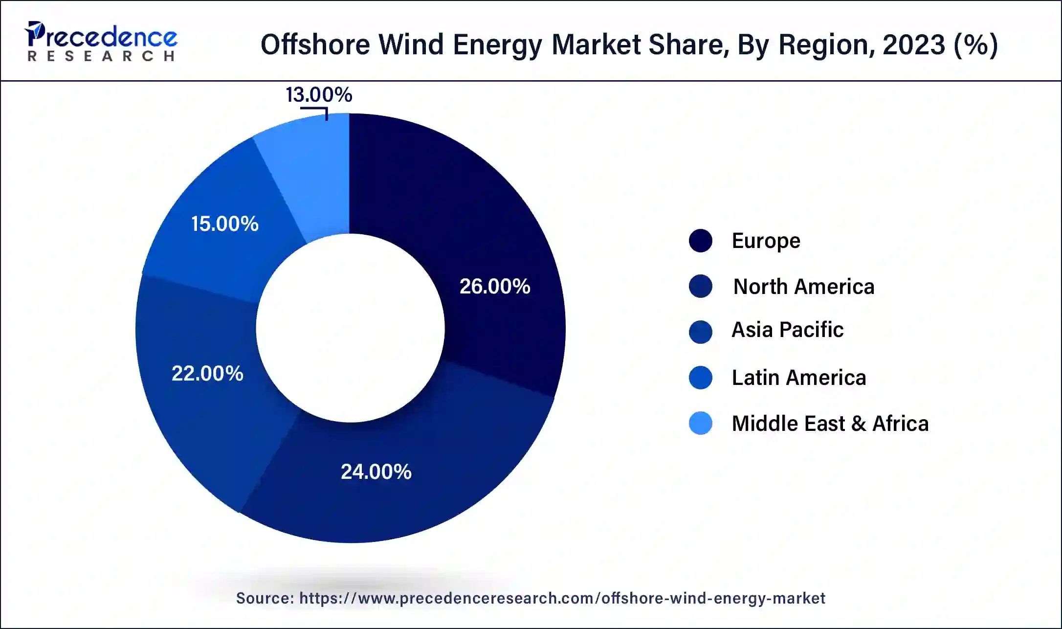 Offshore Wind Energy Market Share, By Region, 2023 (%)