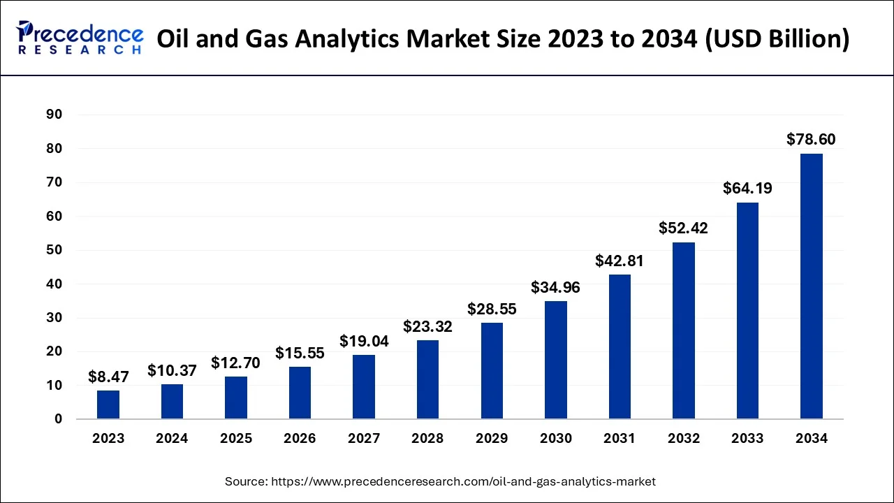 Oil and Gas Analytics Market Size 2024 To 2034 - Precedence Statistics