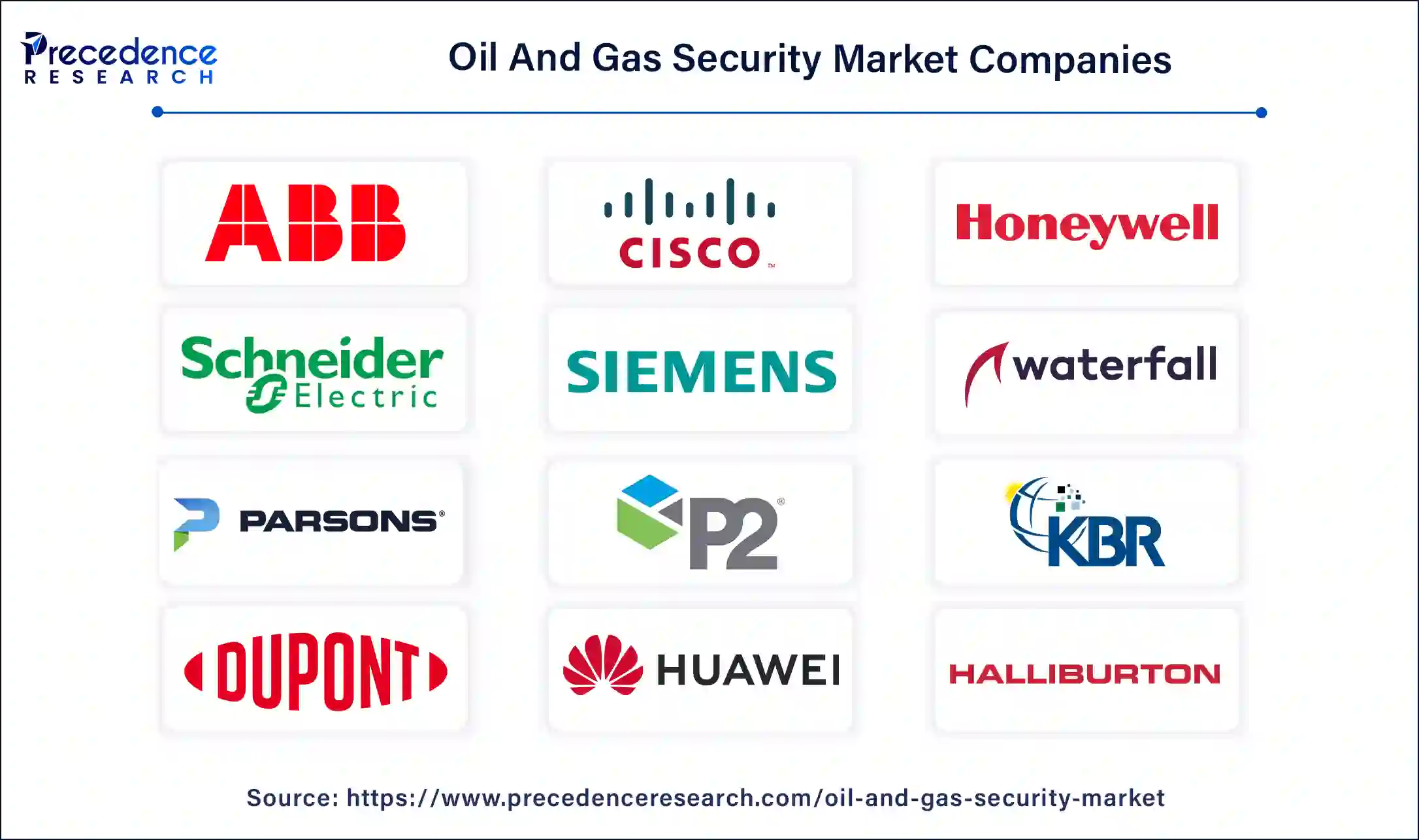 Oil And Gas Security Market Comapnies