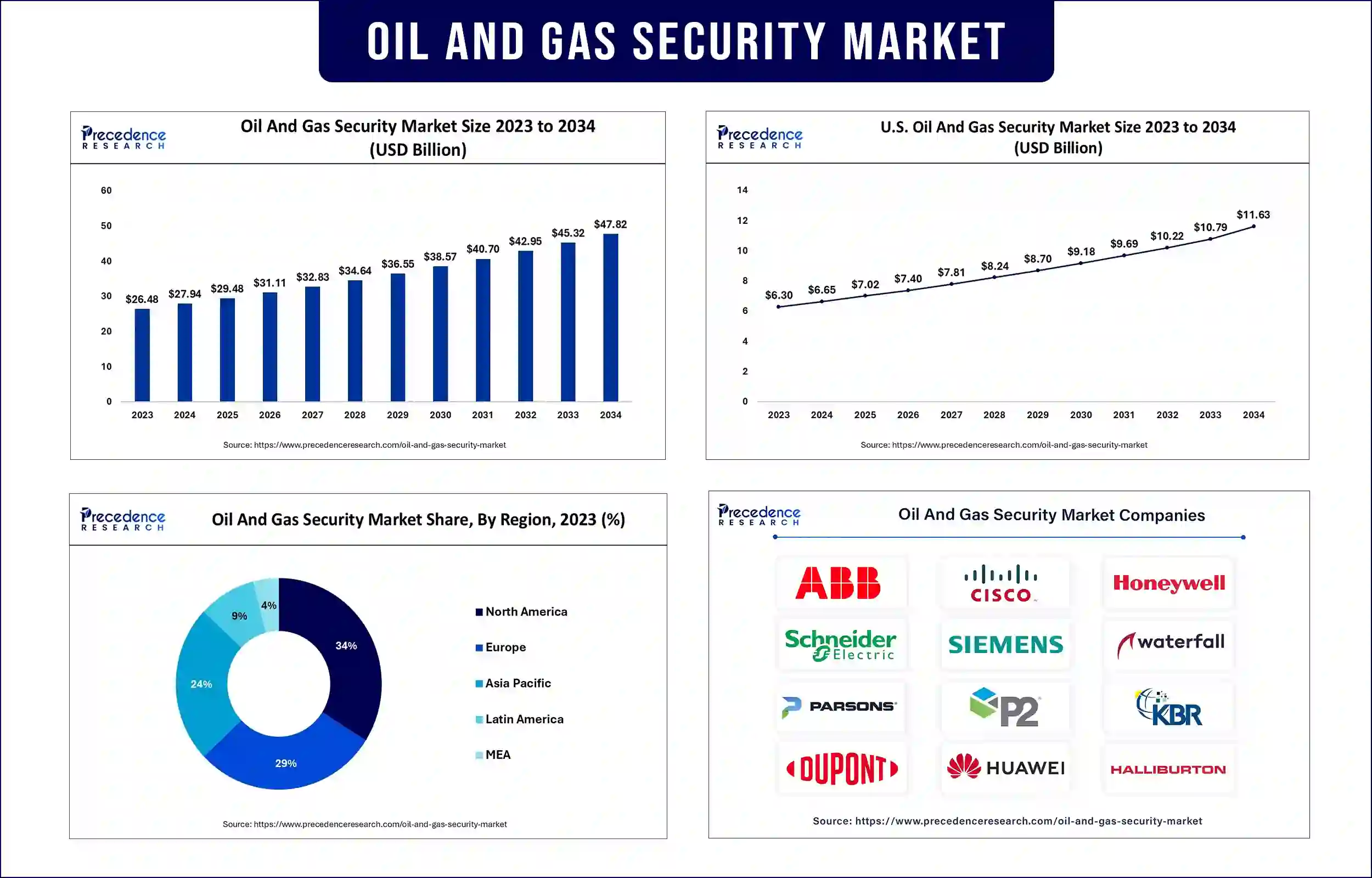 Oil and Gas Security Market Statistics