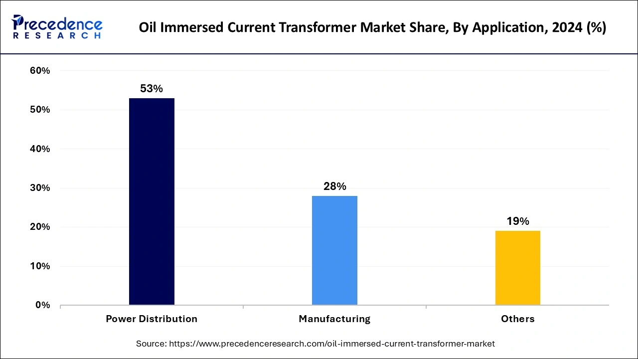 Oil Immersed Current Transformer Market Share, By Application, 2024 (%)