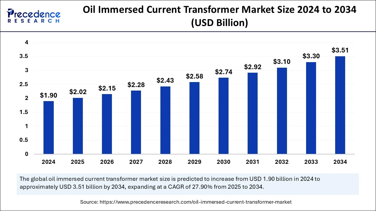 Oil Immersed Current Transformer Market Size 2025 to 2034