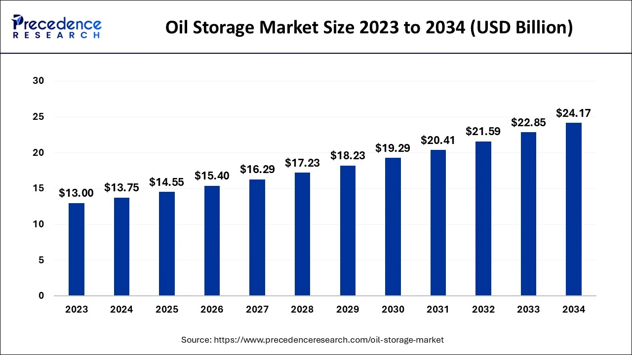 Oil Storage Market Size 2024 to 2034